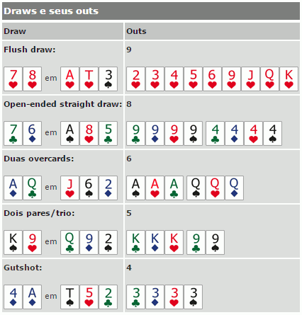Outs e Probabilidades no Poker