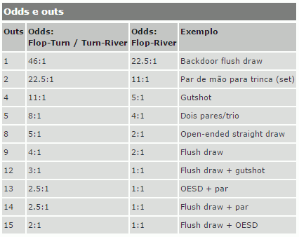 tabela de odds e outs