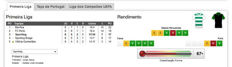 Estatísticas Resultados Sporting Betclic