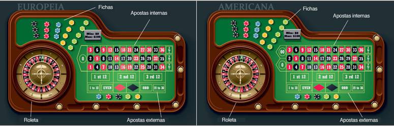 Diferenças entre Roleta Europeia e Americana
